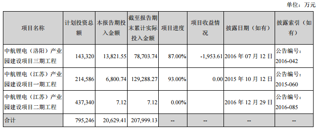 成飛集成2017年上半年營收5.72億元 鋰電池業(yè)務(wù)收入1.54億元