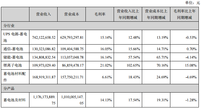 占公司營業(yè)收入或營業(yè)利潤 10%以上的行業(yè)、產(chǎn)品或地區(qū)情況