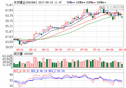 天齊鋰業(yè)2017年上半年?duì)I收24.15億元 凈利潤(rùn)9.24億元