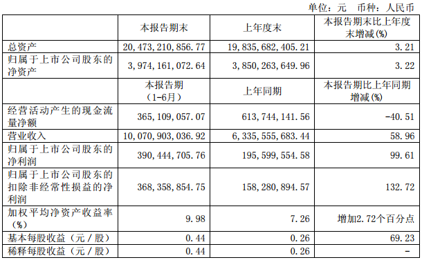 小康股份2017上半年?duì)I收100.71億元 凈利潤(rùn)3.90億元