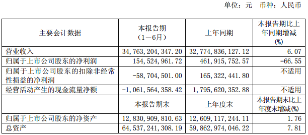 四川長虹2017年上半年?duì)I收347.63億元 凈利潤1.55億元