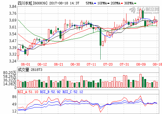 四川長虹2017年上半年?duì)I收347.63億元 凈利潤1.55億元