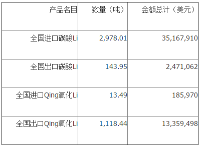 上半年我國碳酸鋰進口1.53萬噸 6月份進口均價11809.19美元/噸