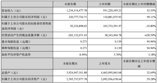 永太科技主要會計數(shù)據(jù)和財務(wù)指標(biāo)