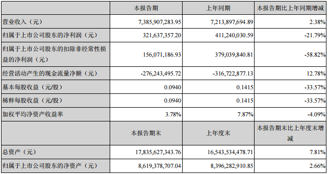 勝利精密主要會計數(shù)據(jù)和財務指標