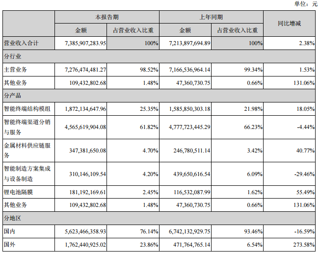 勝利精密營業(yè)收入構成