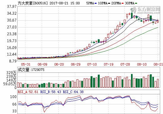 方大炭素