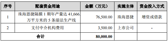 創(chuàng)新股份擬55.5億元收購上海恩捷 募資8億加碼濕法隔膜