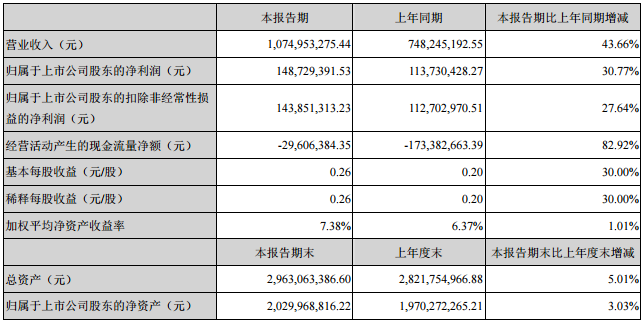 科士達(dá)2017年上半年營收10.75億元 凈利潤1.49億元