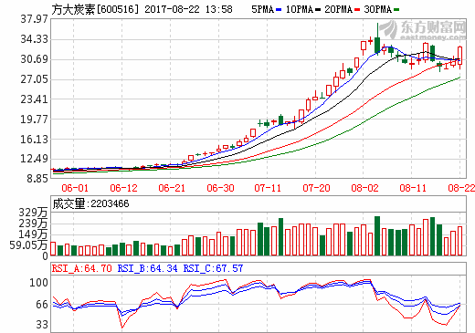 方大炭素今年上半年?duì)I收18.13億元 生產(chǎn)石墨炭素制品8.09萬噸