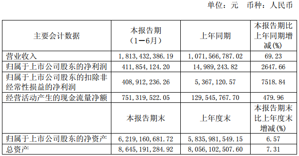 方大炭素今年上半年?duì)I收18.13億元 生產(chǎn)石墨炭素制品8.09萬噸