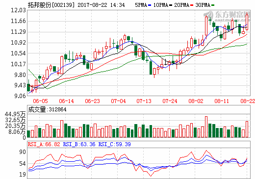 拓邦股份6億打造華東地區(qū)運營中心 前三季凈利或達1.89億