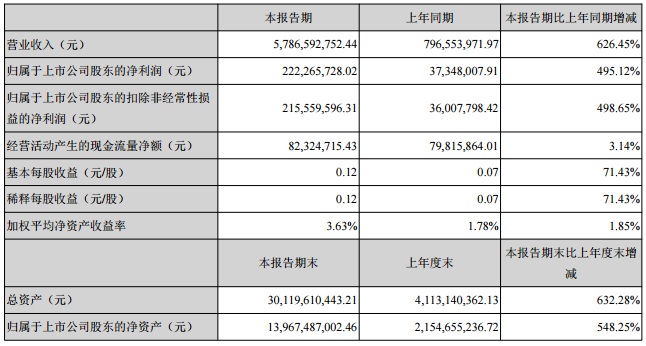 眾泰汽車今年上半年營收57.87億 銷售純電動乘用車13004輛