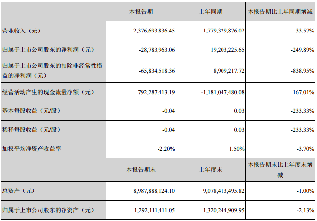 安凱客車主要會計(jì)數(shù)據(jù)和財(cái)務(wù)指標(biāo)