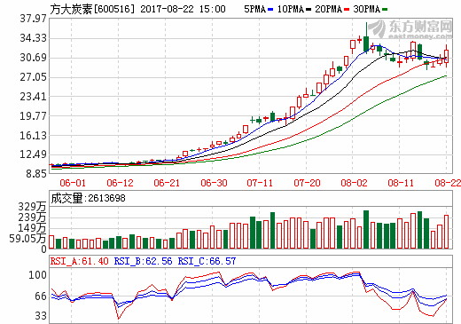 方大炭素