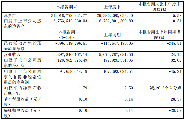 力帆股份上半年營收近63億 擬融資5億用于租賃業(yè)務