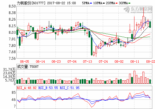 力帆股份上半年營收近63億 擬融資5億用于租賃業(yè)務