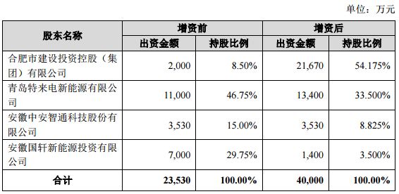 合肥國軒特來電增資前后股權(quán)結(jié)構(gòu)