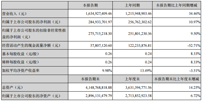 滄州明珠主要會計數(shù)據(jù)和財務指標.png