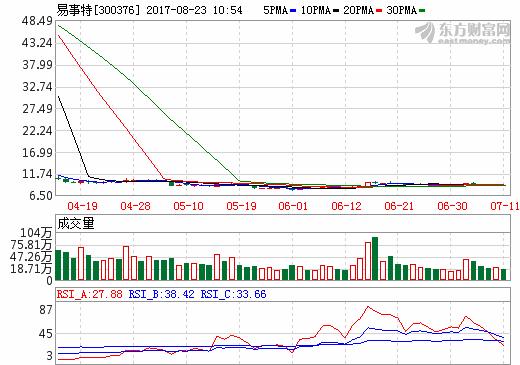 易事特上半年?duì)I收34.52億元 充電樁業(yè)務(wù)營收925.94萬元