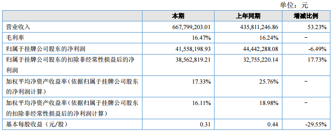 卓能股份2017年上半年?duì)I收6.68億元 或被凱恩股份收購(gòu)