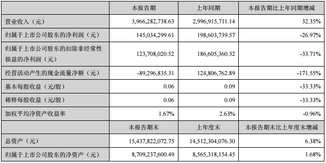 大洋電機(jī)主要會計數(shù)據(jù)和財務(wù)指標(biāo)