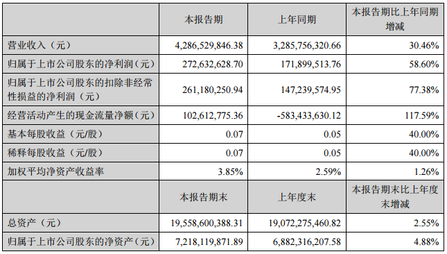 格林美上半年營收42.87億元 電池材料板塊營收20.35億元