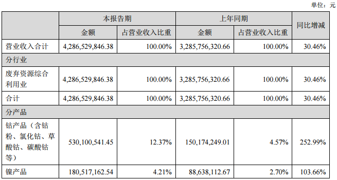 格林美上半年營收42.87億元 電池材料板塊營收20.35億元