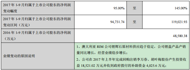 對 2017 年 1-9 月經(jīng)營業(yè)績的預計