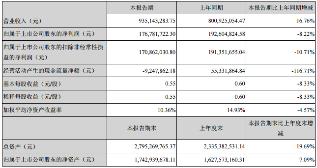 天賜材料主要會(huì)計(jì)數(shù)據(jù)和財(cái)務(wù)指標(biāo)