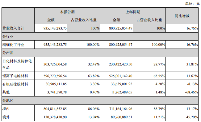 天賜材料主要會(huì)計(jì)數(shù)據(jù)和財(cái)務(wù)指標(biāo)