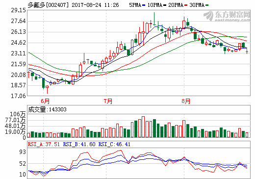 多氟多上半年凈利下滑四成 因新能源車產(chǎn)業(yè)調(diào)整