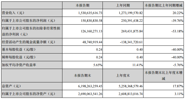 多氟多上半年凈利下滑四成 因新能源車產(chǎn)業(yè)調(diào)整