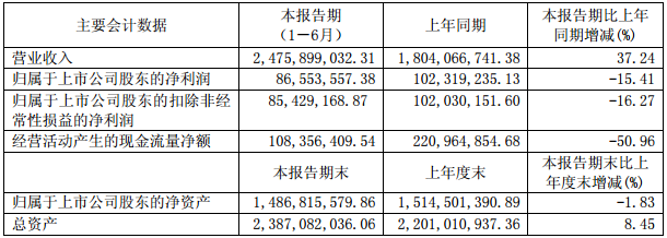 石大勝華主要會(huì)計(jì)數(shù)據(jù)和財(cái)務(wù)指標(biāo)（單位：元）