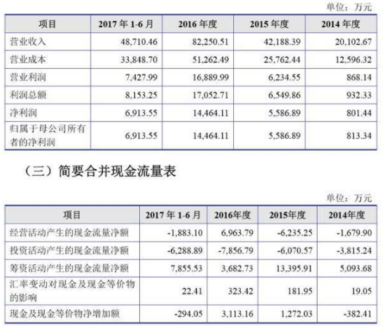 振江股份IPO過會 擬上交所募資8.2億加碼主業(yè)