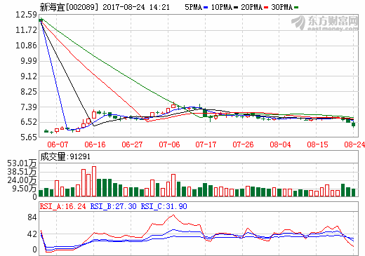 新海宜上半年?duì)I收6.22億元 擬8400萬再設(shè)新能源合資公司