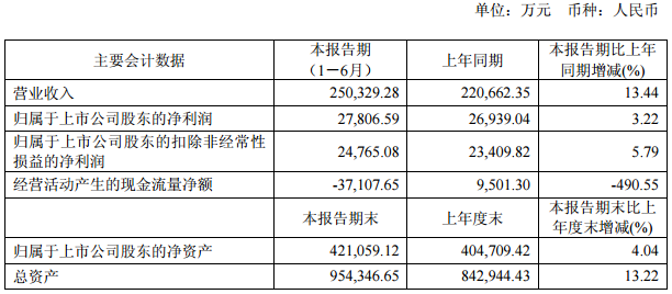 科達潔能上半年營收25.03億元 凈利潤2.78億元