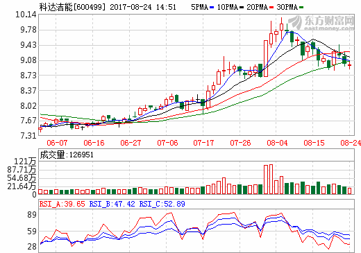 科達潔能上半年營收25.03億元 凈利潤2.78億元