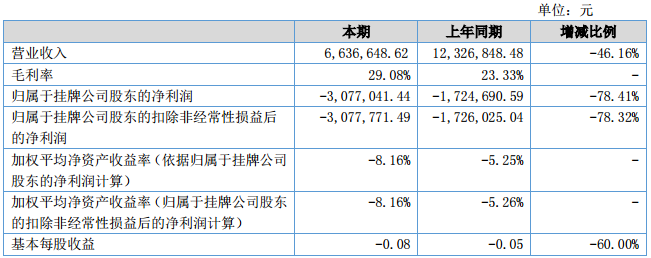 厚能股份上半年?duì)I收663.66萬元 研制大容量單體鋰電池