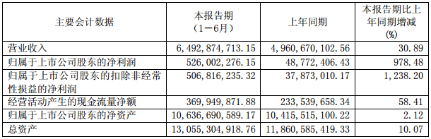 巨化股份主要會(huì)計(jì)數(shù)據(jù)和財(cái)務(wù)指標(biāo)（單位：元幣種：人民幣）