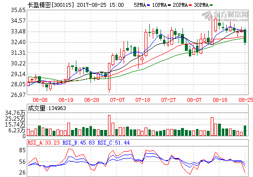 公告顯示，新能源汽車零組件項目共投資6億元，其中4億元用于動力電池結(jié)構(gòu)件項目，長盈精密將重點聚焦于動力電池用銅鋁復合蓋板，預計項目建設(shè)期2年；2億元用于新能源汽車高壓配電盒項目。