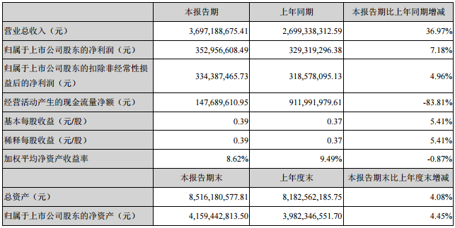 長盈精密主要會計數(shù)據(jù)和財務指標