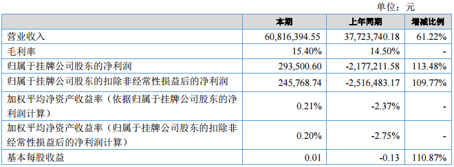 芳源環(huán)保盈利能力