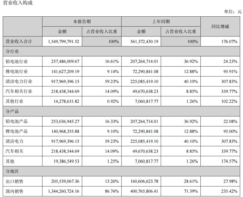 猛獅科技營(yíng)業(yè)收入構(gòu)成