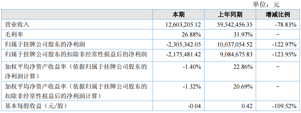 金鋰科技上半年營收1260萬元 主營鋰離子電池電極材料