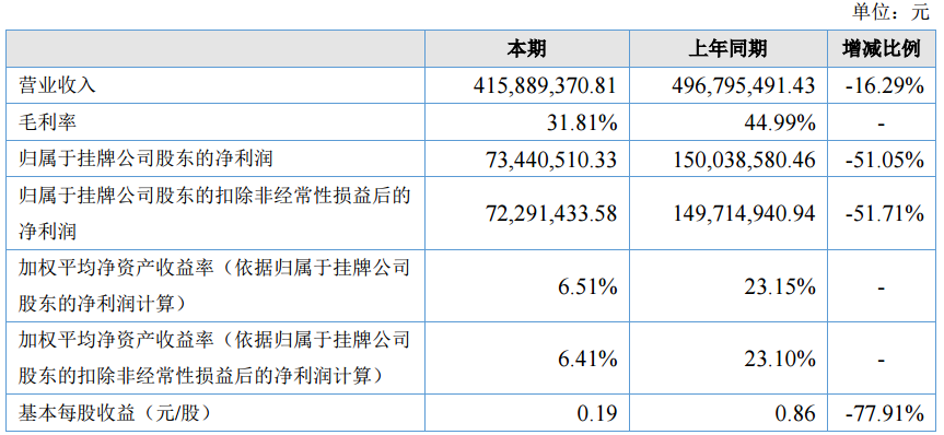 安達(dá)科技上半年營收4.16億元 專注鋰電正極材料領(lǐng)域