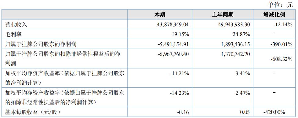 超思維上半年?duì)I收4387.83萬(wàn)元 積極布局車用動(dòng)力電池BMS