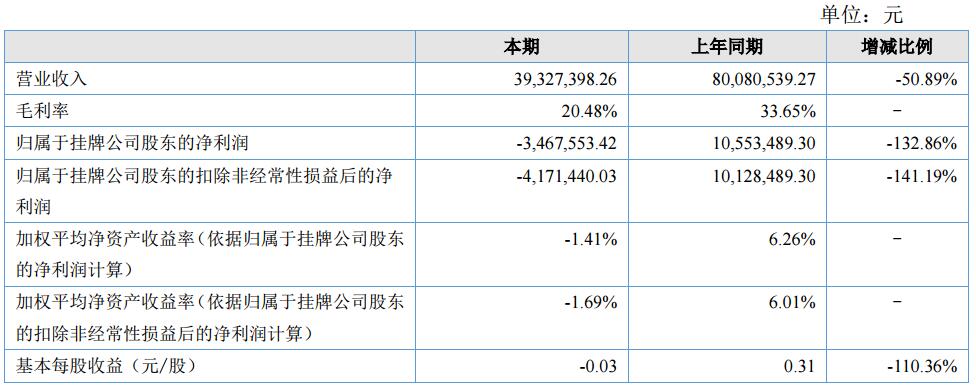 索爾科技上半年營收3932.74萬元 開發(fā)鈦酸鋰電池