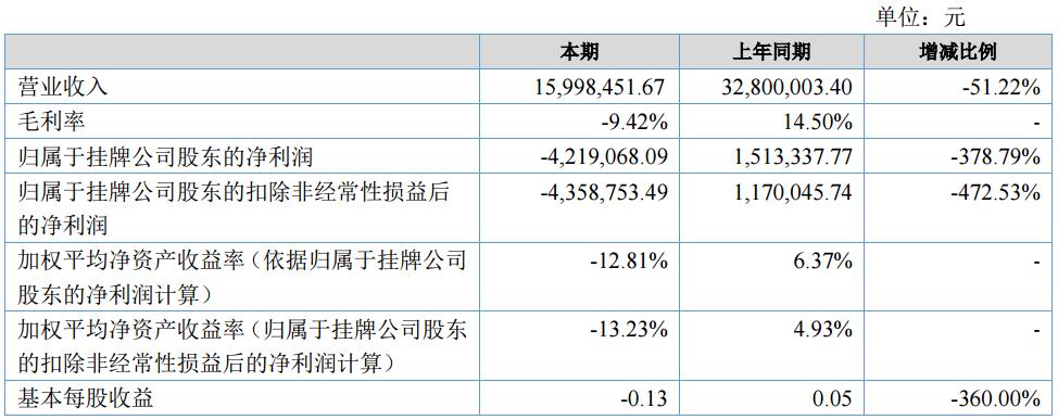 巨兆數(shù)碼上半年營收1599.85萬 著力研發(fā)移動電源