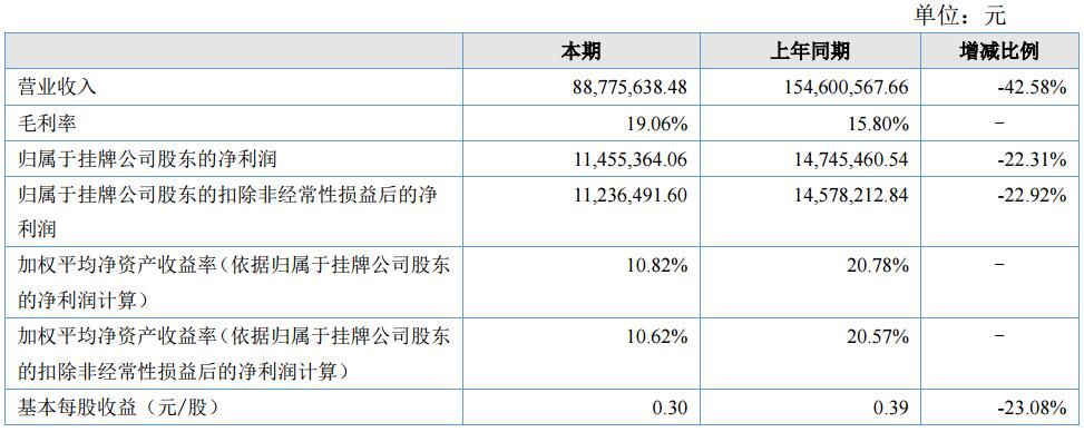 新凌嘉上半年?duì)I收8877.56萬 全面發(fā)展中高端動(dòng)力電池產(chǎn)品